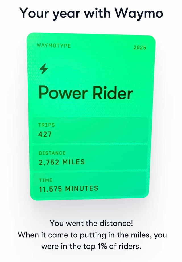 Power Rider card shows 427 trips, 2,752 miles, and 11,575 minutes ridden with Waymo in 2025, ranking the user in the top 1% of riders.